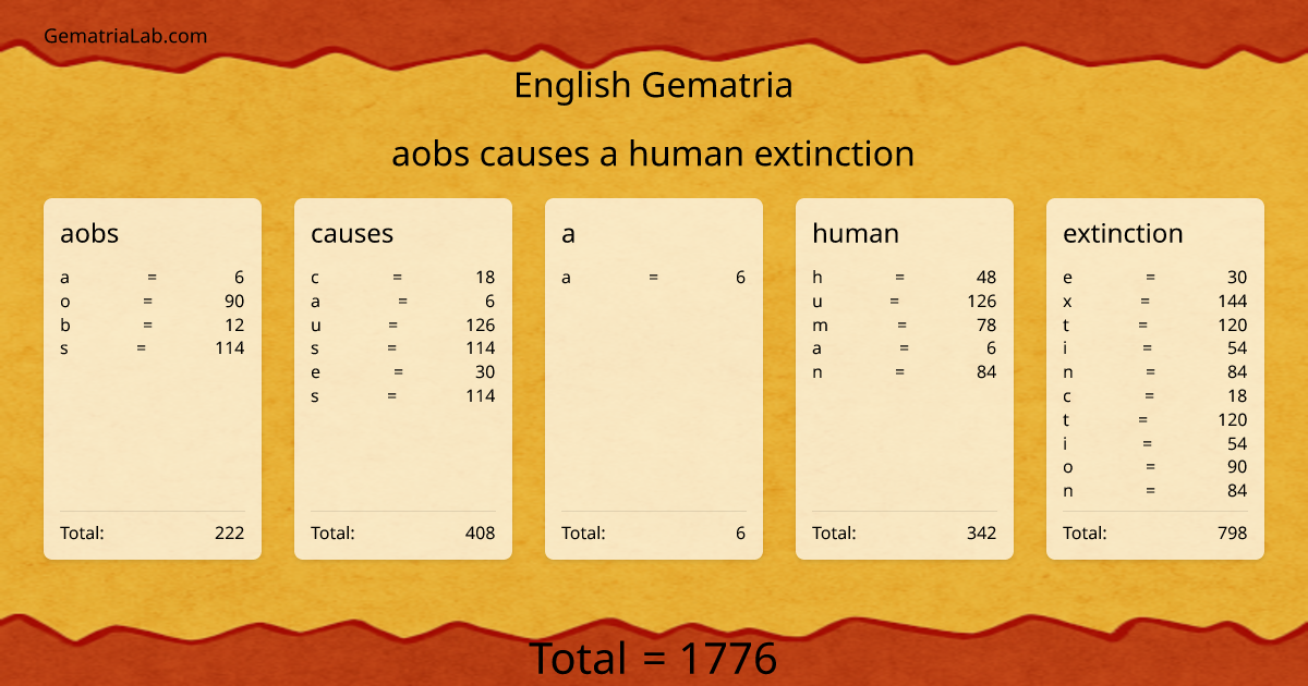 aobs causes a human extinction in english Gematria